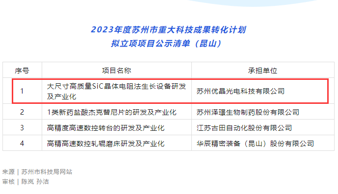 喜訊｜優(yōu)晶榮獲得2023年度蘇州市重大科技成果轉化計劃立項支持！